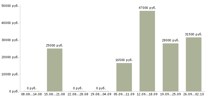 Вакансии администратор менеджер в Барнауле - Медиана зарплат администратор менеджер в Барнауле за 2 месяца