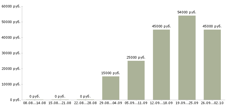 Вакансии банковский сотрудник в Брянске - Медиана зарплат банковский сотрудник в Брянске за 2 месяца