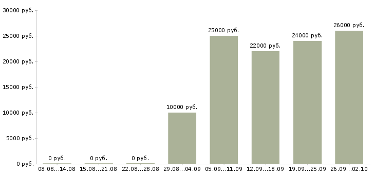 Вакансии без опыта обучение в Самаре - Медиана зарплат без опыта обучение в Самаре за 2 месяца