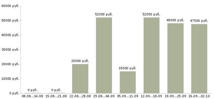 Вакансии без опыта работы в Калуге - Медиана зарплат без опыта работы в Калуге за 2 месяца