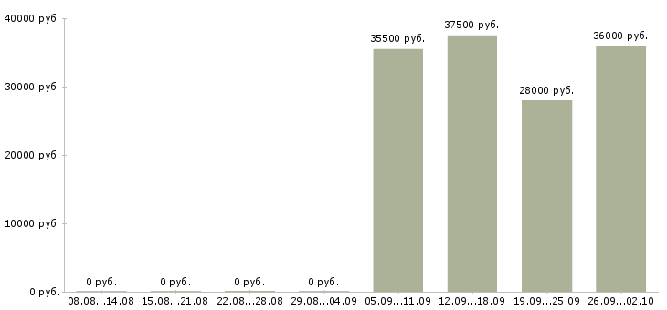 Вакансии бухгалтер в офис в Белгороде - Медиана зарплат бухгалтер в офис в Белгороде за 2 месяца