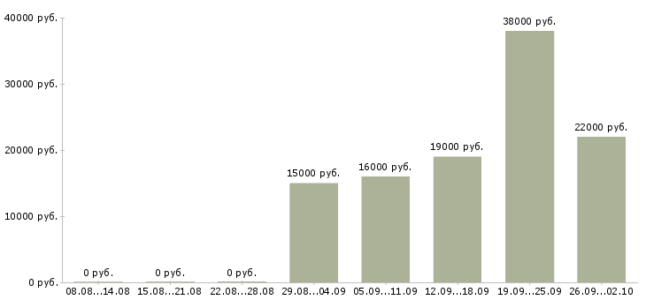Вакансии бухгалтер по заработной плате в Самаре - Медиана зарплат бухгалтер по заработной плате в Самаре за 2 месяца