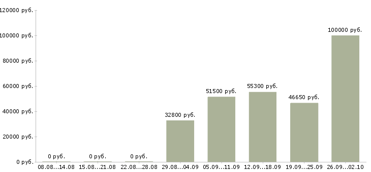Вакансии в крупную компанию требуется сотрудник в Екатеринбурге - Медиана зарплат в крупную компанию требуется сотрудник в Екатеринбурге за 2 месяца