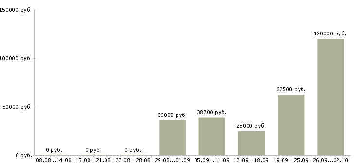Вакансии ведущий специалист по развитию Санкт-петербург - Медиана зарплат ведущий специалист по развитию Санкт-петербург за 2 месяца