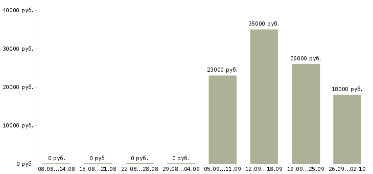 Вакансии водитель в компанию Хакасия - Медиана зарплат водитель в компанию Хакасия за 2 месяца