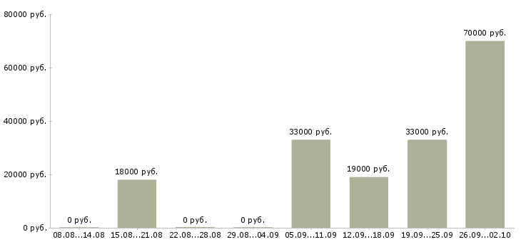 Вакансии водитель в компанию в Липецке - Медиана зарплат водитель в компанию в Липецке за 2 месяца