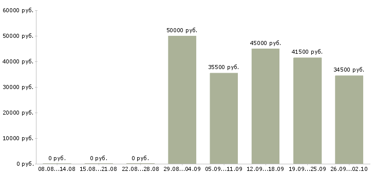 Вакансии водитель в компанию в Ставрополе - Медиана зарплат водитель в компанию в Ставрополе за 2 месяца