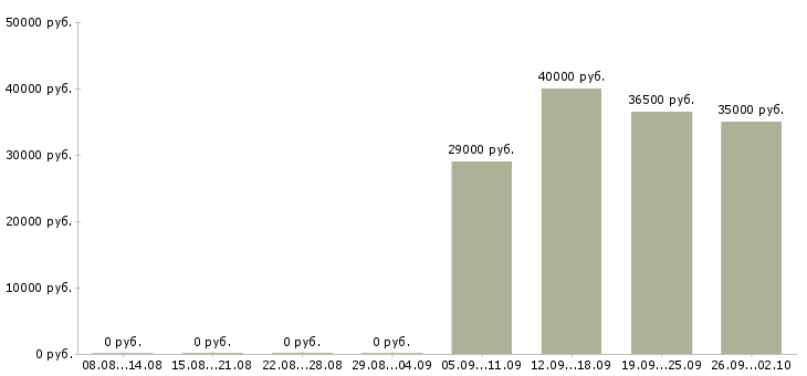 Вакансии водитель грузчик в Екатеринбурге - Медиана зарплат водитель грузчик в Екатеринбурге за 2 месяца