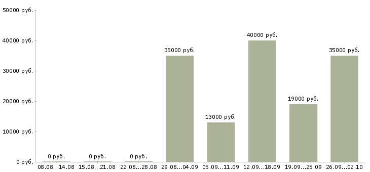 Вакансии водитель офиса в Архангельске - Медиана зарплат водитель офиса в Архангельске за 2 месяца