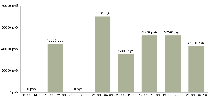 Вакансии водитель офисный в Москве - Медиана зарплат водитель офисный в Москве за 2 месяца