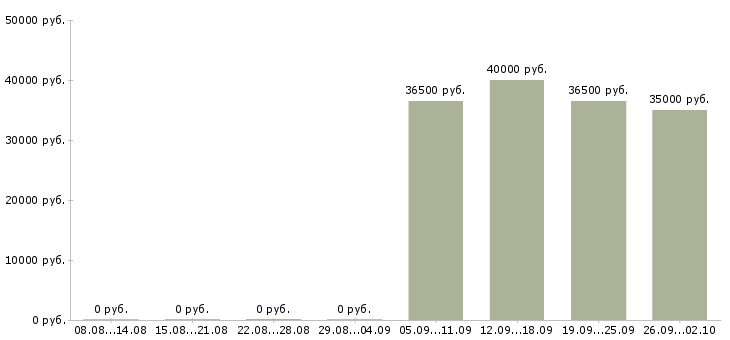 Вакансии водитель охранник в Краснодаре - Медиана зарплат водитель охранник в Краснодаре за 2 месяца