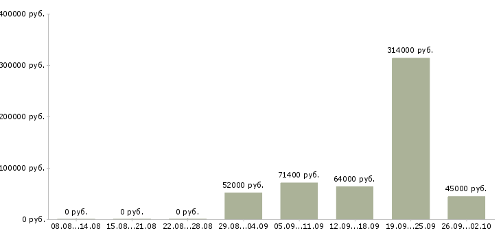 Вакансии грузчик вахтой Нижний новгород - Медиана зарплат грузчик вахтой Нижний новгород за 2 месяца
