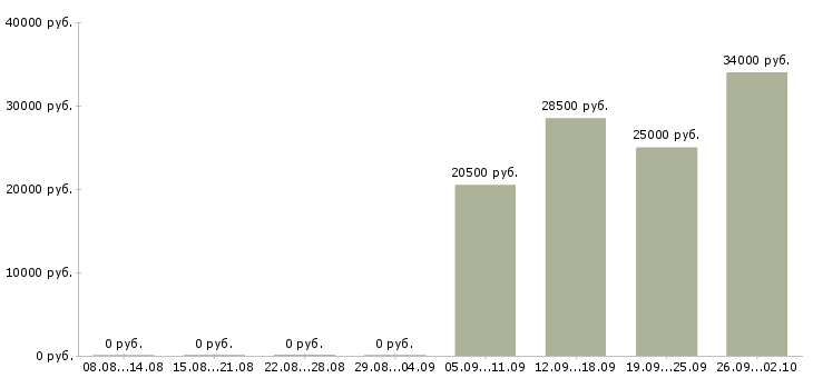 Вакансии грузчик комплектовщик в Перми - Медиана зарплат грузчик комплектовщик в Перми за 2 месяца