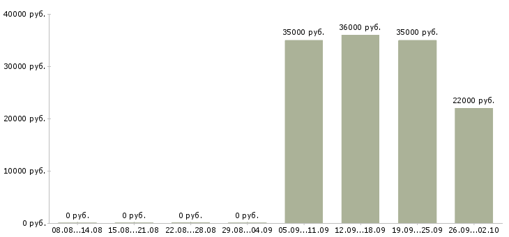 Вакансии директор по персоналу в Иваново - Медиана зарплат директор по персоналу в Иваново за 2 месяца
