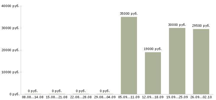 Вакансии директор руководитель управляющий в Екатеринбурге - Медиана зарплат директор руководитель управляющий в Екатеринбурге за 2 месяца
