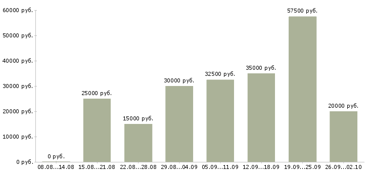 Вакансии зарабатывай дома в Новосибирске - Медиана зарплат зарабатывай дома в Новосибирске за 2 месяца