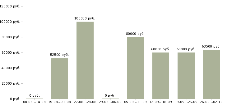Вакансии инженер по эксплуатации сети в Москве - Медиана зарплат инженер по эксплуатации сети в Москве за 2 месяца