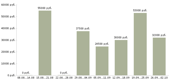 Вакансии инженер производства Нижний новгород - Медиана зарплат инженер производства Нижний новгород за 2 месяца