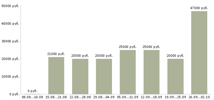 Вакансии интернет проект в Воронеже - Медиана зарплат интернет проект в Воронеже за 2 месяца