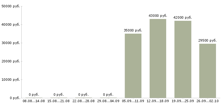 Вакансии кладовщик комплектовщик в Владимире - Медиана зарплат кладовщик комплектовщик в Владимире за 2 месяца