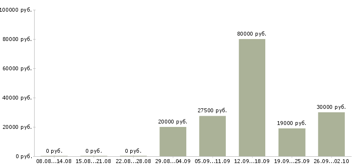 Вакансии кладовщик комплектовщик в Казани - Медиана зарплат кладовщик комплектовщик в Казани за 2 месяца