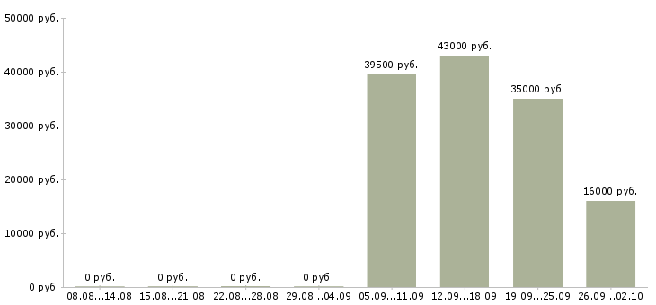 Вакансии кладовщики в Астрахани - Медиана зарплат кладовщики в Астрахани за 2 месяца