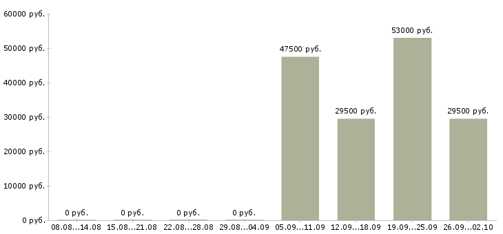 Вакансии комплектовщик грузчик в Калуге - Медиана зарплат комплектовщик грузчик в Калуге за 2 месяца