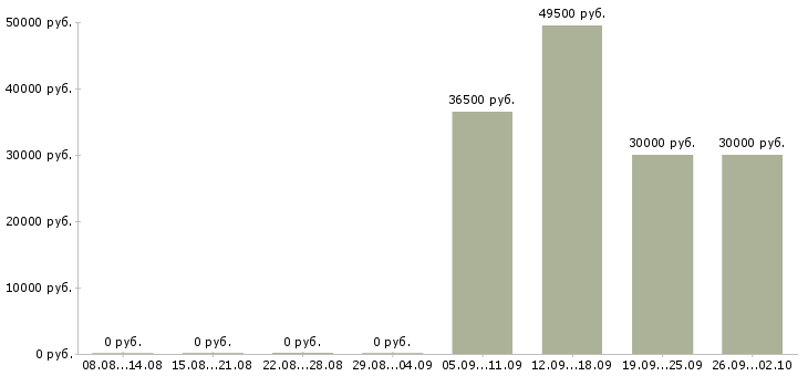 Вакансии комплектовщик грузчик в Перми - Медиана зарплат комплектовщик грузчик в Перми за 2 месяца