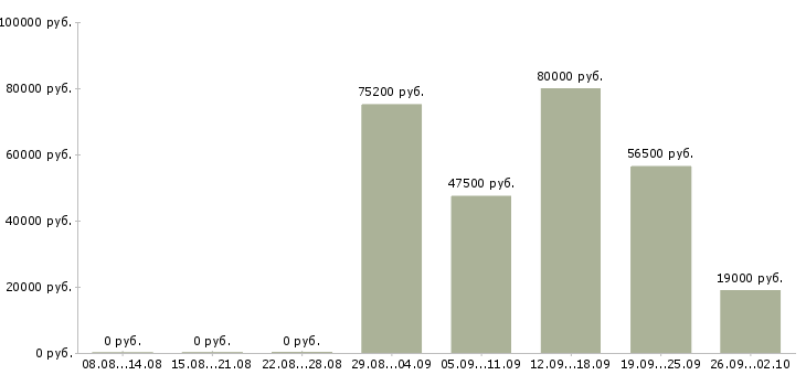 Вакансии комплектовщик грузчик в Ярославле - Медиана зарплат комплектовщик грузчик в Ярославле за 2 месяца