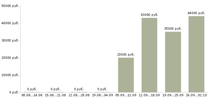 Вакансии комплектовщик кладовщик в Владимире - Медиана зарплат комплектовщик кладовщик в Владимире за 2 месяца