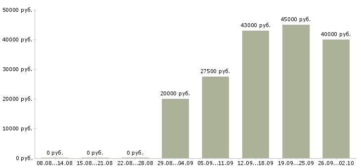 Вакансии комплектовщик кладовщик в Казани - Медиана зарплат комплектовщик кладовщик в Казани за 2 месяца