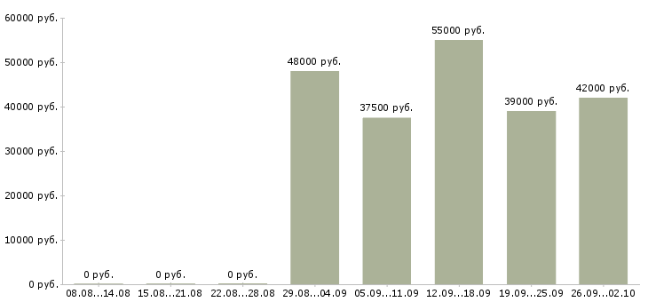 Вакансии комплектовщик на работу вахтой в Брянске - Медиана зарплат комплектовщик на работу вахтой в Брянске за 2 месяца