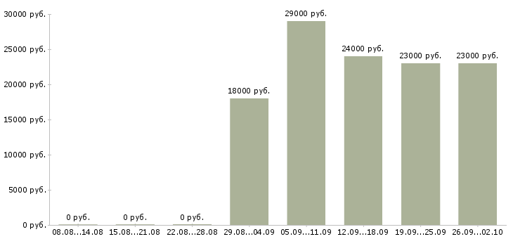 Вакансии консультант в офис в Ангарске - Медиана зарплат консультант в офис в Ангарске за 2 месяца