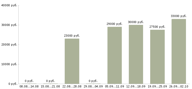 Вакансии консультант в офисе Улан-удэ - Медиана зарплат консультант в офисе Улан-удэ за 2 месяца
