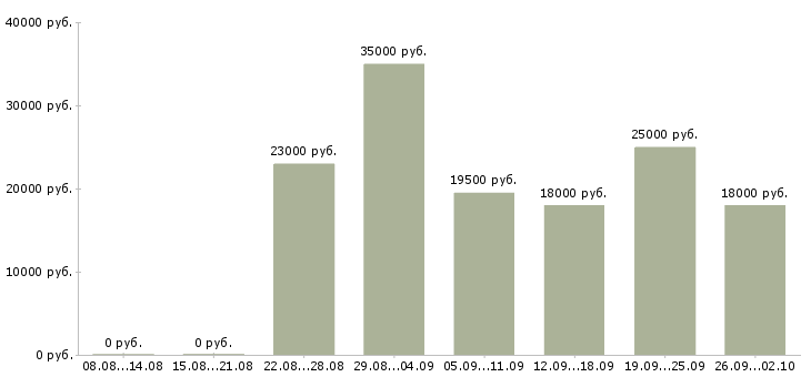 Вакансии консультант менеджер Ингушетия - Медиана зарплат консультант менеджер Ингушетия за 2 месяца