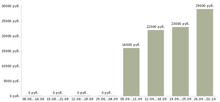 Вакансии консультант продавец в Бийске - Медиана зарплат консультант продавец в Бийске за 2 месяца