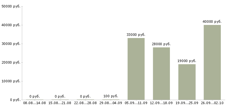Вакансии курьер водитель в Челябинске - Медиана зарплат курьер водитель в Челябинске за 2 месяца