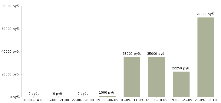 Вакансии курьером в Туле - Медиана зарплат курьером в Туле за 2 месяца