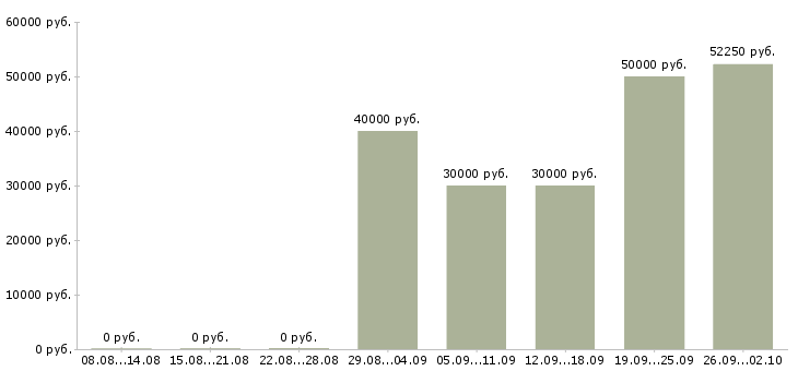 Вакансии мастера в Иркутске - Медиана зарплат мастера в Иркутске за 2 месяца