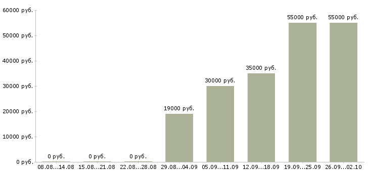 Вакансии менеджер в интернет компанию в Брянске - Медиана зарплат менеджер в интернет компанию в Брянске за 2 месяца