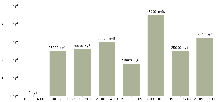 Вакансии менеджер в интернете в Туле - Медиана зарплат менеджер в интернете в Туле за 2 месяца
