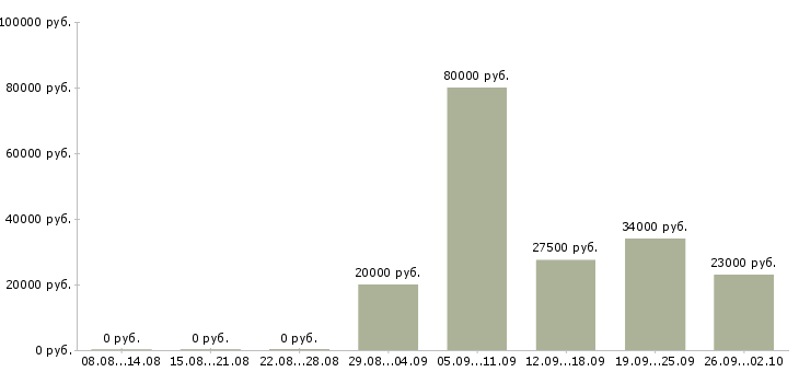 Вакансии менеджер в офисе в Магнитогорске - Медиана зарплат менеджер в офисе в Магнитогорске за 2 месяца