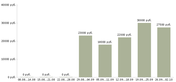 Вакансии менеджер интернет продаж Ростов-на-дону - Медиана зарплат менеджер интернет продаж Ростов-на-дону за 2 месяца