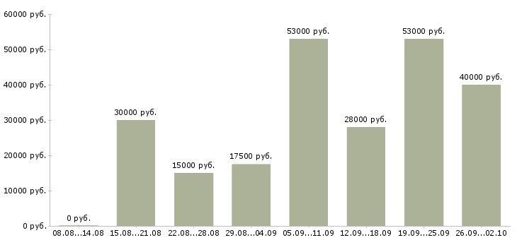 Вакансии менеджер компании в Королеве - Медиана зарплат менеджер компании в Королеве за 2 месяца