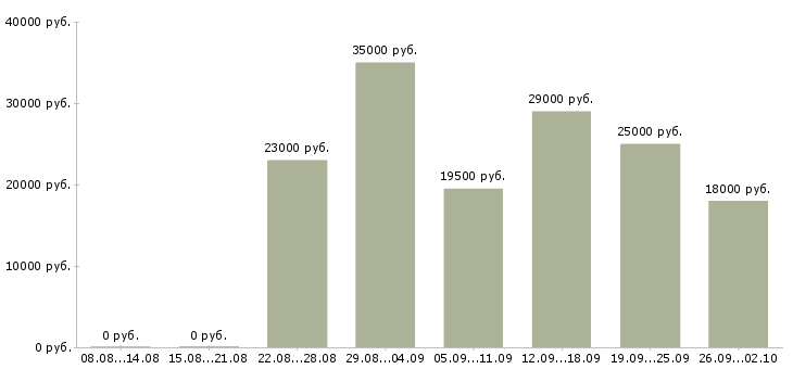 Вакансии менеджер консультант Ингушетия - Медиана зарплат менеджер консультант Ингушетия за 2 месяца