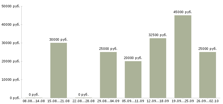 Вакансии менеджер на договора в Оренбурге - Медиана зарплат менеджер на договора в Оренбурге за 2 месяца