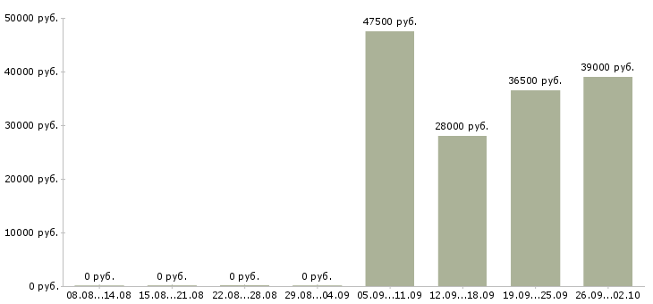 Вакансии менеджер отдела продажам в Новокузнецке - Медиана зарплат менеджер отдела продажам в Новокузнецке за 2 месяца