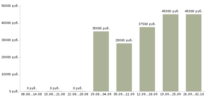Вакансии менеджер по организации продаж в Самаре - Медиана зарплат менеджер по организации продаж в Самаре за 2 месяца