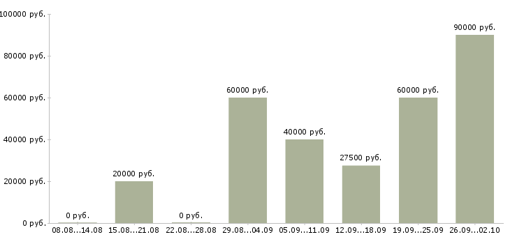 Вакансии менеджер по планированию Нижний новгород - Медиана зарплат менеджер по планированию Нижний новгород за 2 месяца