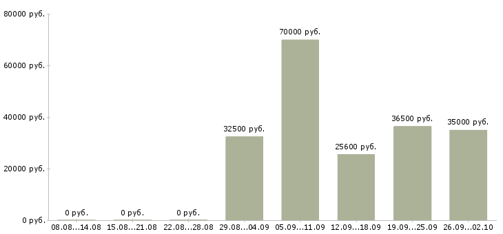 Вакансии менеджер по поиску клиентов в Саратове - Медиана зарплат менеджер по поиску клиентов в Саратове за 2 месяца